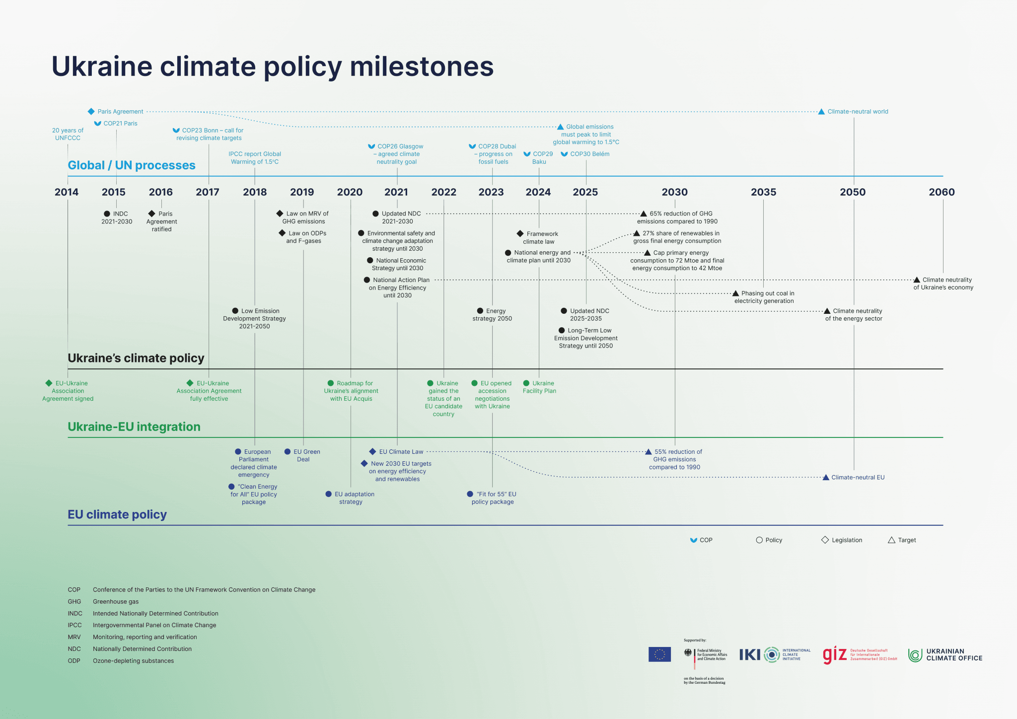 Infographic: Ukraine Climate policy milestones